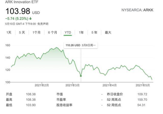 科技股再遭抛售！“女股神”旗下旗舰基金创年内新低 已自高点跌落35%