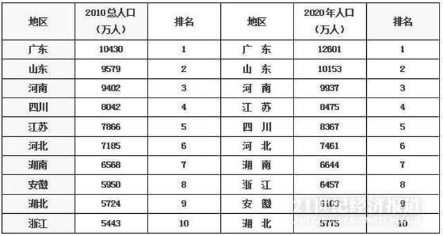 广东稳坐人口第一大省，江苏反超四川晋级人口第四大省