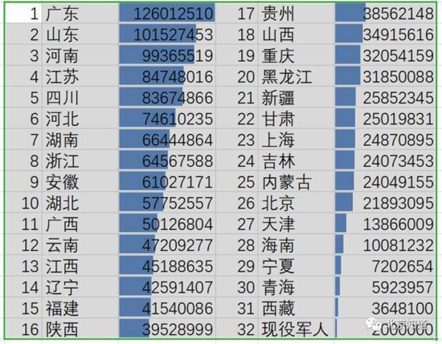 十大问题读懂最新人口普查数据：这些省份排前十