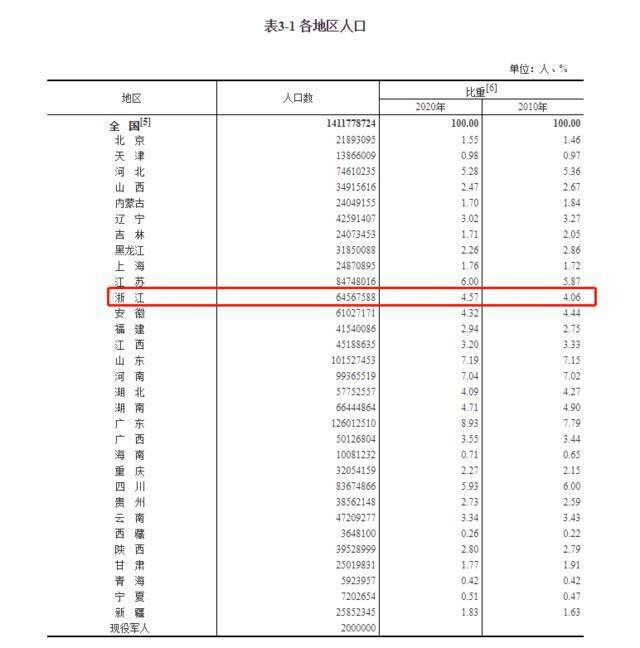 全国人口超14.1亿！浙江人口增长居各省份前列