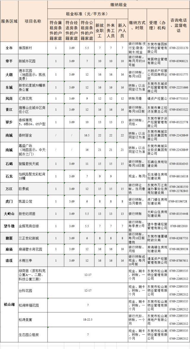 注：具体租金标准以东莞市住房和城乡建设局最新公布为准。