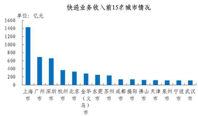 国家邮政局：2020年邮政行业业务总量完成21053.2亿元 同比增长29.7%