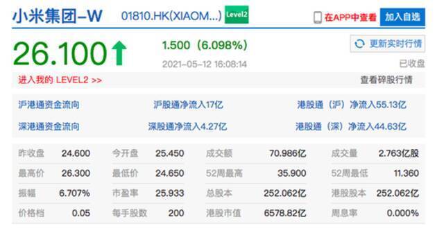 香港恒生指数收涨0.78% 阿里巴巴、小米港股均收涨超6%