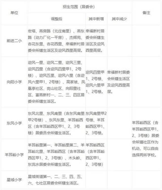 一览无余！北京各区2021年义务教育阶段入学政策