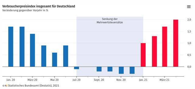 △德国通胀率同比变化趋势图（图片来源：德国联邦统计局）