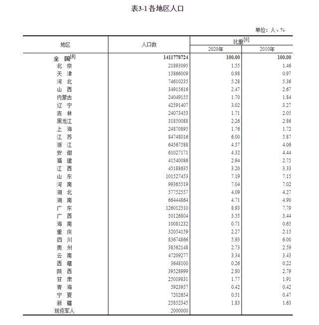 山西省总人口3491.6万人 占全国人口比2010年下降0.2%