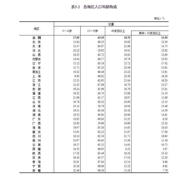 山西省总人口3491.6万人 占全国人口比2010年下降0.2%