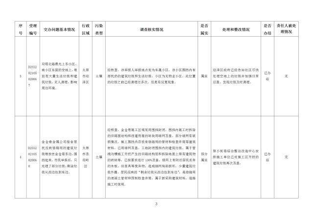 中央第一生态环境保护督察组交办我省第二十六批群众举报问题边督边改情况