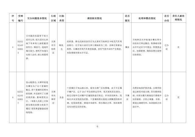 中央第一生态环境保护督察组交办我省第二十六批群众举报问题边督边改情况