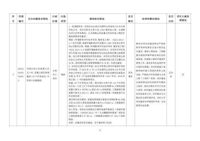 中央第一生态环境保护督察组交办我省第二十六批群众举报问题边督边改情况