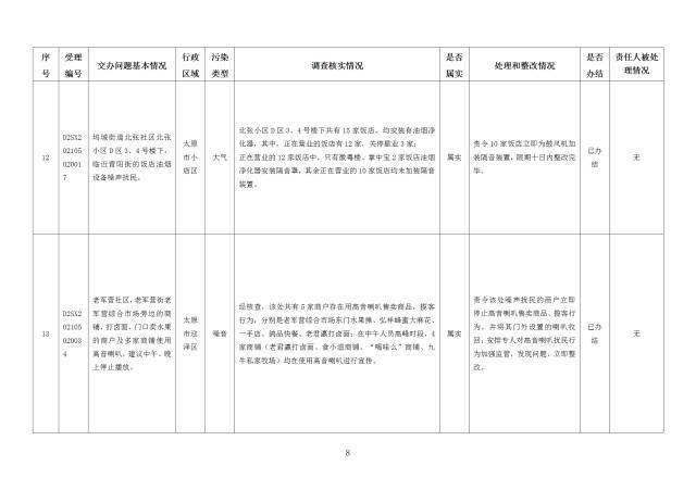 中央第一生态环境保护督察组交办我省第二十六批群众举报问题边督边改情况