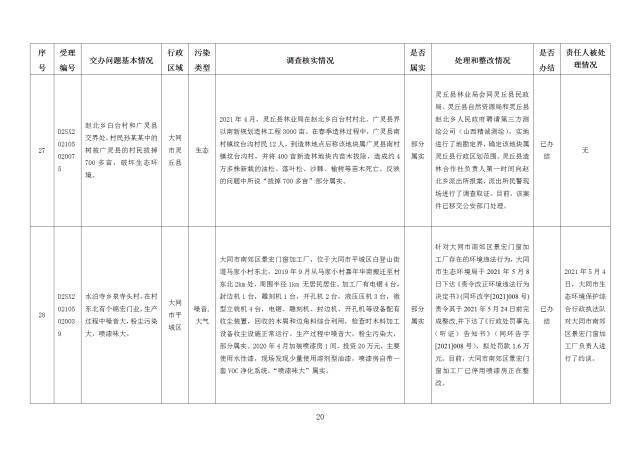 中央第一生态环境保护督察组交办我省第二十六批群众举报问题边督边改情况