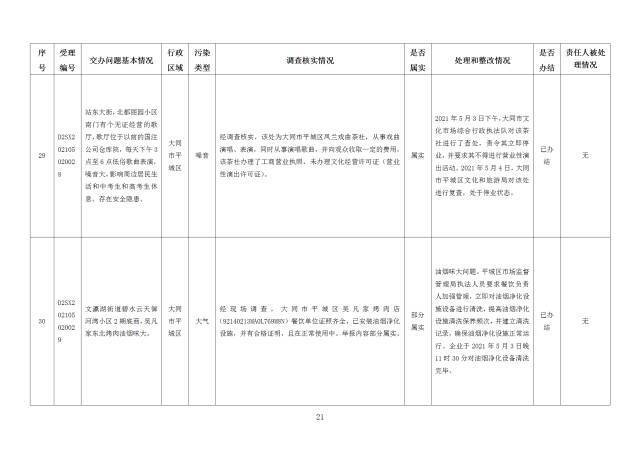 中央第一生态环境保护督察组交办我省第二十六批群众举报问题边督边改情况