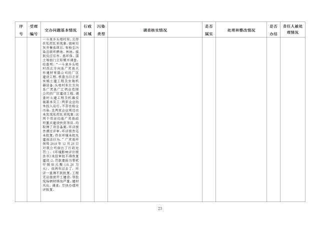 中央第一生态环境保护督察组交办我省第二十六批群众举报问题边督边改情况