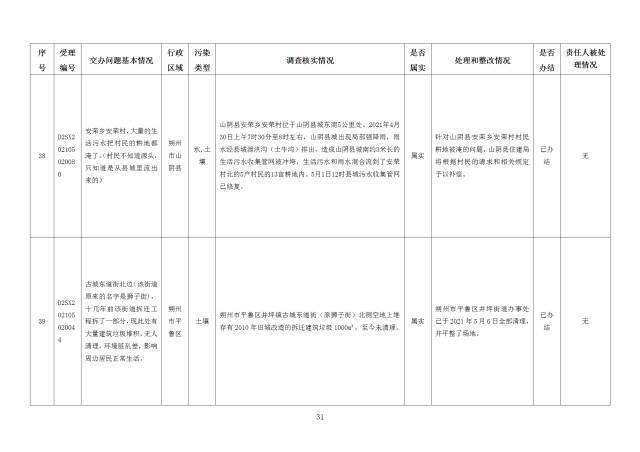 中央第一生态环境保护督察组交办我省第二十六批群众举报问题边督边改情况