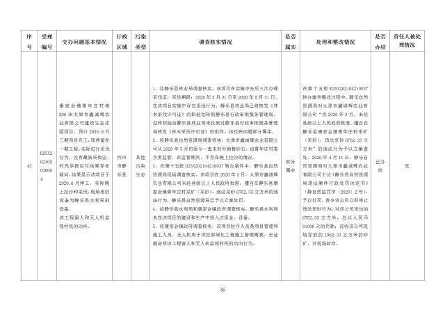 中央第一生态环境保护督察组交办我省第二十六批群众举报问题边督边改情况