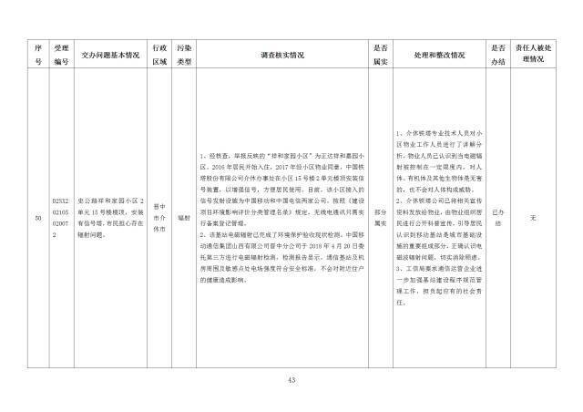 中央第一生态环境保护督察组交办我省第二十六批群众举报问题边督边改情况