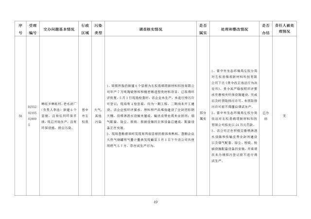 中央第一生态环境保护督察组交办我省第二十六批群众举报问题边督边改情况