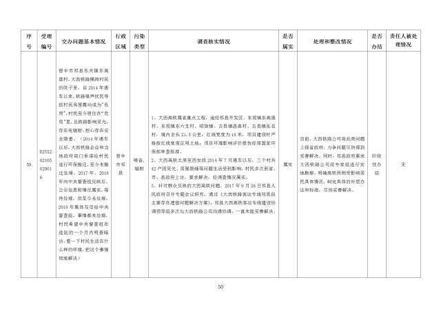 中央第一生态环境保护督察组交办我省第二十六批群众举报问题边督边改情况