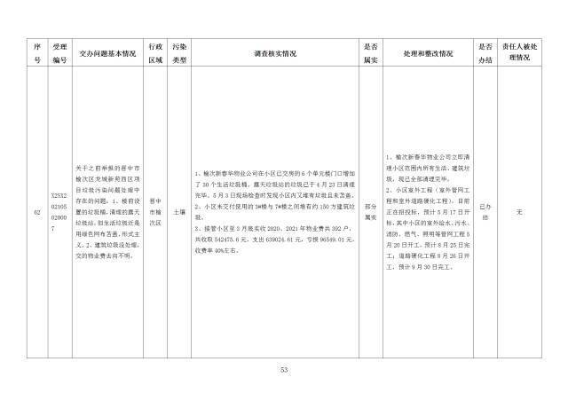 中央第一生态环境保护督察组交办我省第二十六批群众举报问题边督边改情况