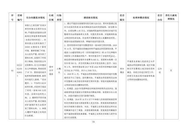 中央第一生态环境保护督察组交办我省第二十六批群众举报问题边督边改情况