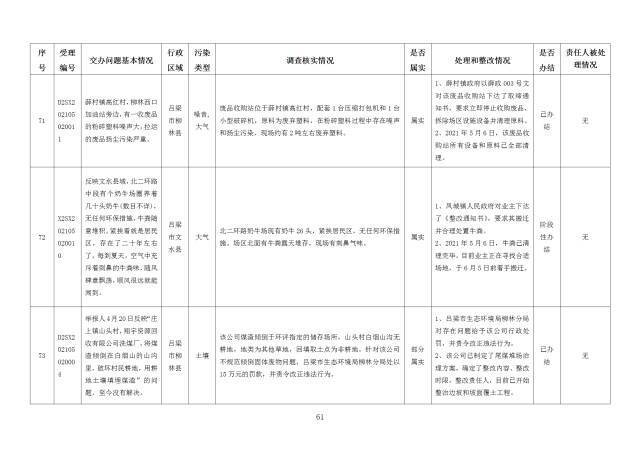 中央第一生态环境保护督察组交办我省第二十六批群众举报问题边督边改情况