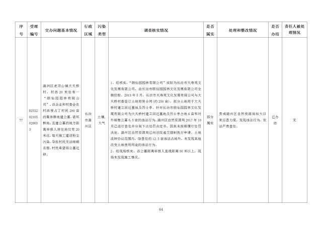 中央第一生态环境保护督察组交办我省第二十六批群众举报问题边督边改情况