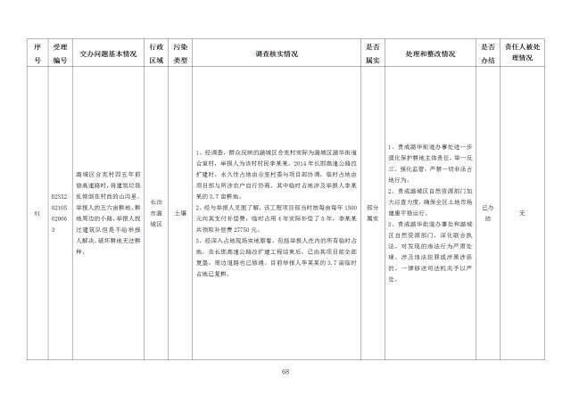 中央第一生态环境保护督察组交办我省第二十六批群众举报问题边督边改情况