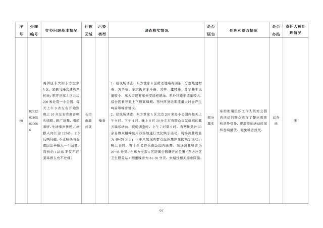 中央第一生态环境保护督察组交办我省第二十六批群众举报问题边督边改情况