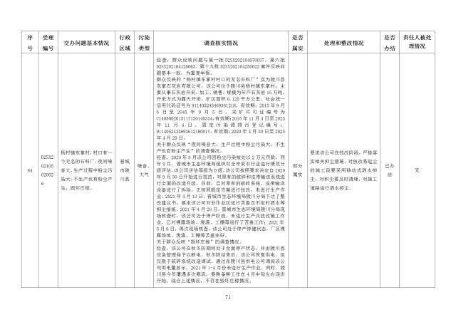 中央第一生态环境保护督察组交办我省第二十六批群众举报问题边督边改情况