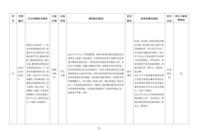 中央第一生态环境保护督察组交办我省第二十六批群众举报问题边督边改情况