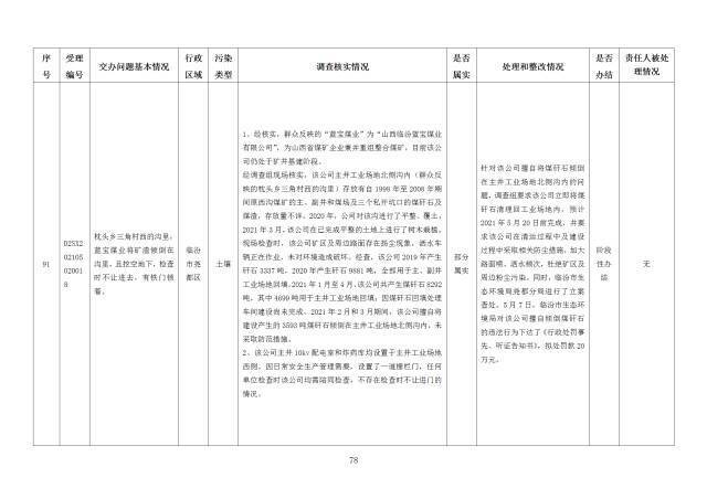 中央第一生态环境保护督察组交办我省第二十六批群众举报问题边督边改情况