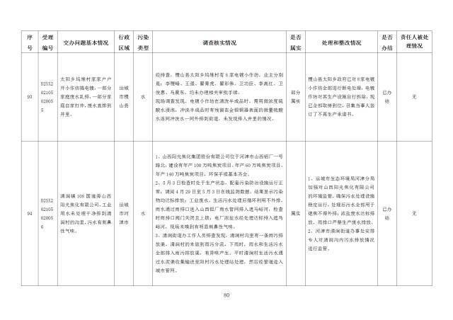 中央第一生态环境保护督察组交办我省第二十六批群众举报问题边督边改情况