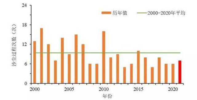 历年3月以来我国北方沙尘天气过程次数变化