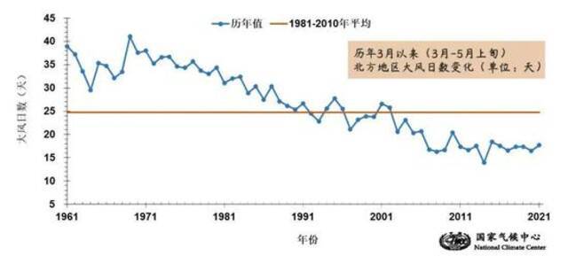 今年春季北方已现7次沙尘过程，5月中下旬可能还有！