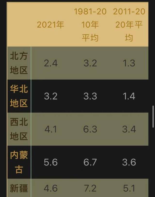  3月以来（3月-5月上旬）平均扬沙及以上等级沙尘日数比较（单位：天）