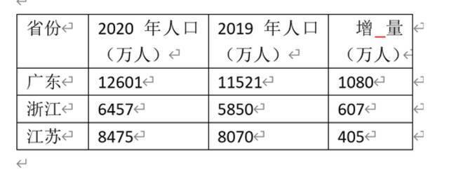 经济活力决定人口流向！广东浙江江苏成最大“人口赢家”