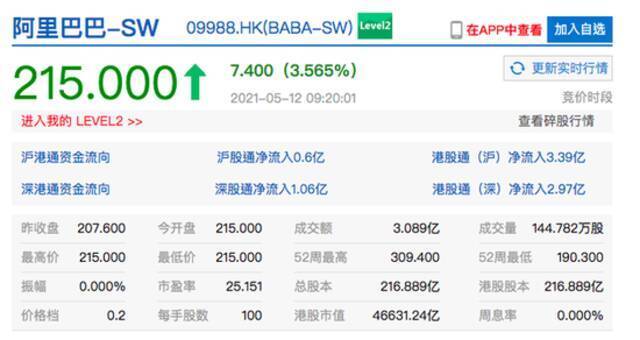 香港恒生指数开盘涨0.21% 阿里巴巴港股开涨超3.5%