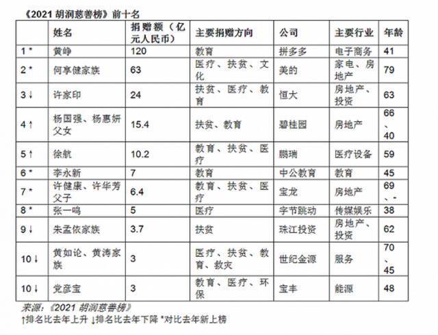 2020年中国“亿级慈善家”达39人 拼多多黄峥捐赠120亿成首善