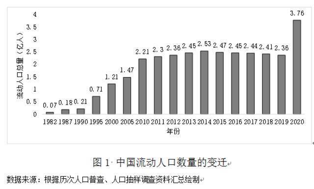 图表由段成荣教授提供