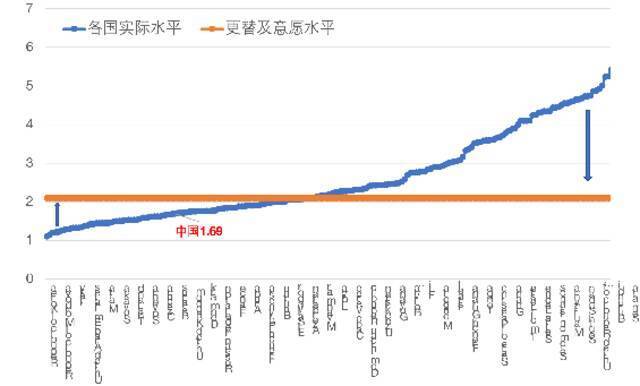 图4：各国生育率水平与2.1的更替水平。