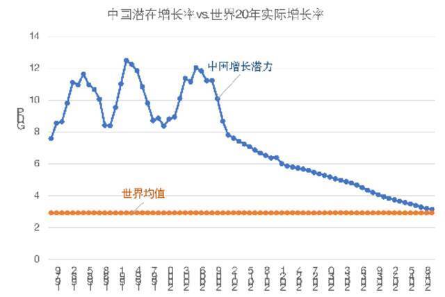 图3：中国潜在增长率与世界20年实际增长率。