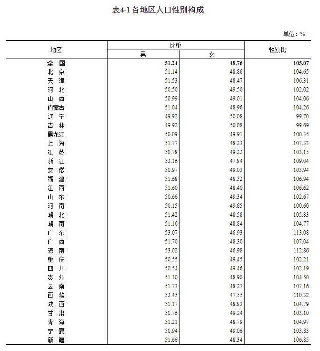 各地区人口性别构成。