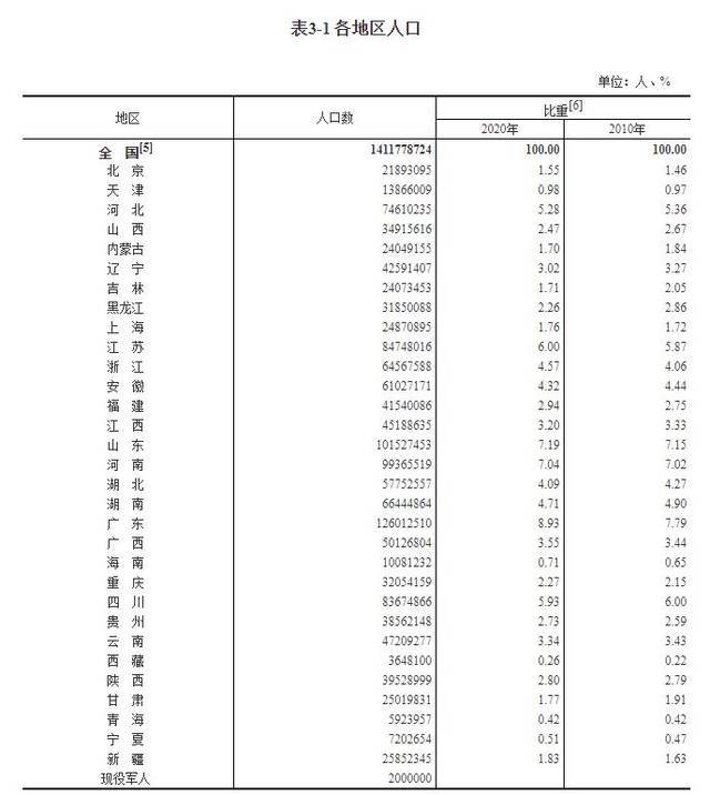 各地区人口。