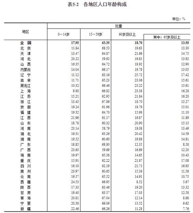 各地区人口年龄构成。