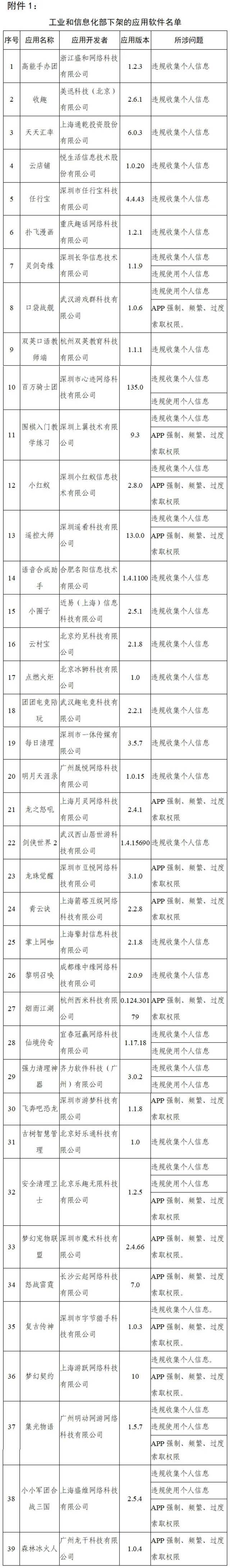 工信部：下架90款侵害用户权益APP，涉天涯社区、大麦、途牛旅游、VIP陪练、脉脉等