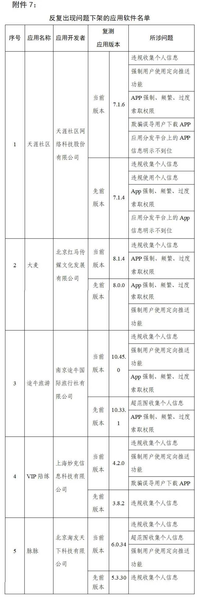 工信部：下架90款侵害用户权益APP，涉天涯社区、大麦、途牛旅游、VIP陪练、脉脉等