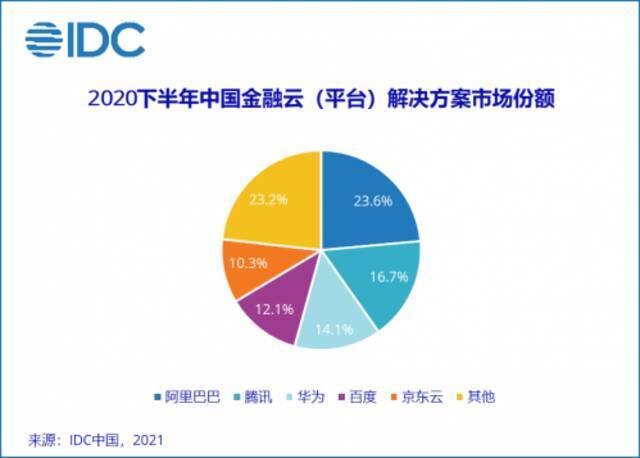 IDC中国金融云市场报告：阿里、腾讯、京东云等位居前五