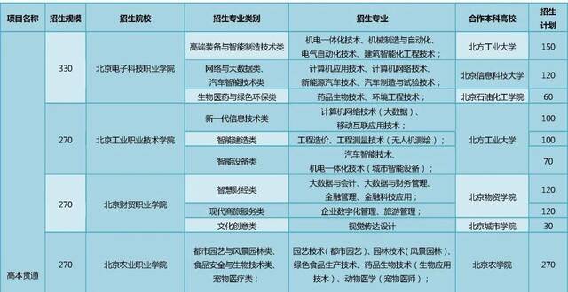 今年北京贯通培养招生2810人 中考最低录取分数490分