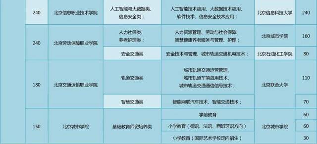 今年北京贯通培养招生2810人 中考最低录取分数490分